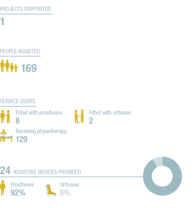 169 ,People assisted ,92+8+A,24 Assistive devices provided ,Service users ,Prostheses 92% ,Fitted with orthoses 2 ,Or   