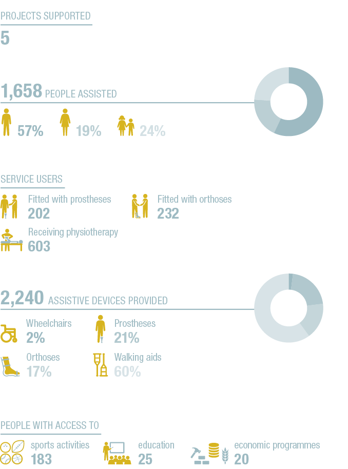 57+19+24+A,2+21+17+60+A,1,658 People assisted ,2,240 Assistive devices provided ,Service users ,19% ,Prostheses 21% ,   