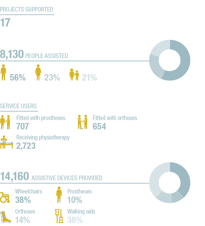 57+23+20+A,38+10+14+38+A,8,130 People assisted ,14,160 Assistive devices provided ,Service users ,23% ,Prostheses 10%   
