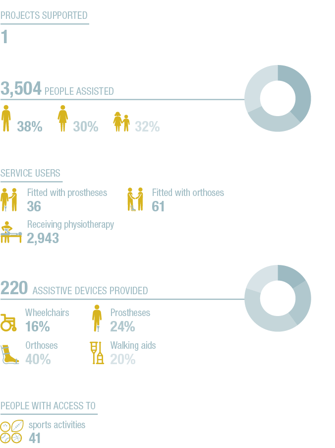 Projects supported 1,People with access to ,sports activities 41,38+30+32+A,16+24+40+20+A,3,504 People assisted ,220    