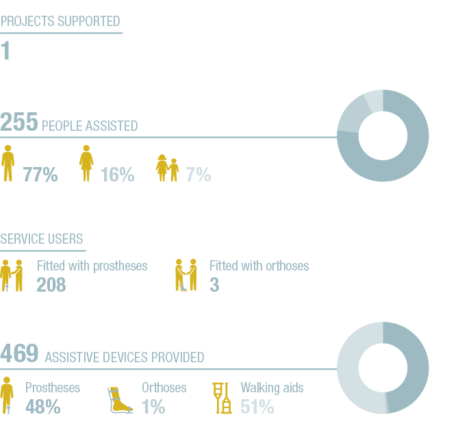 Walking aids  51% ,48+1+51+A,469 Assistive devices provided ,Prostheses 48% ,Orthoses 1% ,77+16+7+A,255 People assist   