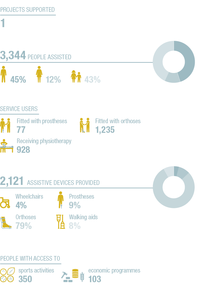 45+12+43+A,4+9+79+8+A,3,344 People assisted ,2,121 Assistive devices provided ,Service users ,12% ,Prostheses 9% ,Fit   