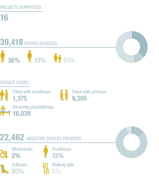 36+11+53+A,2+12+80+6+A,39,418 People assisted ,22,462 Assistive devices provided ,Service users ,11% ,Prostheses 12%    