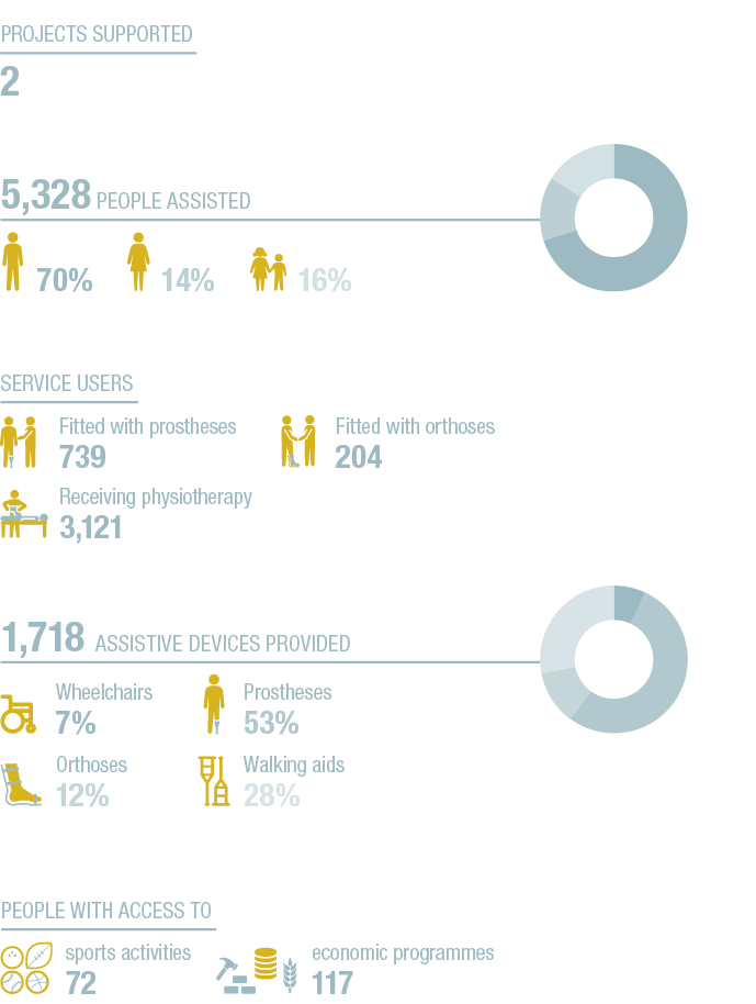 70+14+16+A,7+53+12+28+A,5,328 People assisted ,1,718 Assistive devices provided ,Service users ,14% ,Prostheses 53% ,   