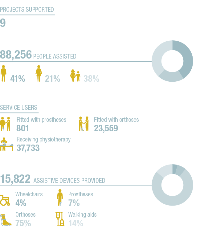 41+21+38+A,4+7+75+14+A,88,256 People assisted ,15,822 Assistive devices provided ,Service users ,21% ,Prostheses 7% ,   