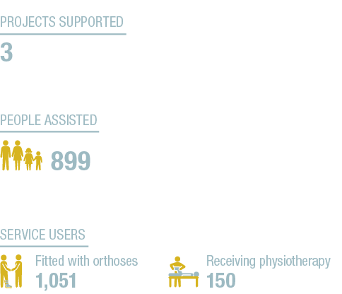 Service users ,Projects supported 3 ,Receiving physiotherapy 150 ,Fitted with orthoses 1,051 ,899 ,People assisted 