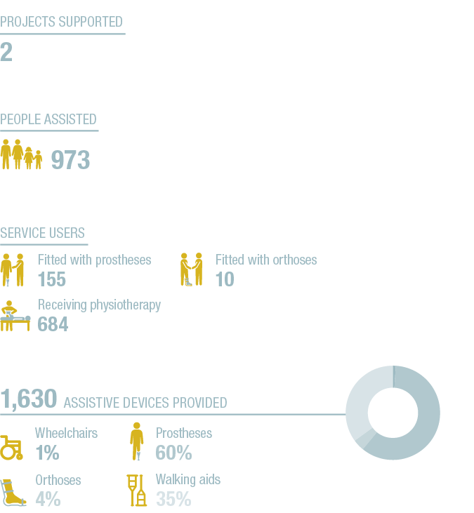 Projects supported 2 ,Service users ,Fitted with orthoses 10 ,Receiving physiotherapy 684 ,Fitted with prostheses 155   