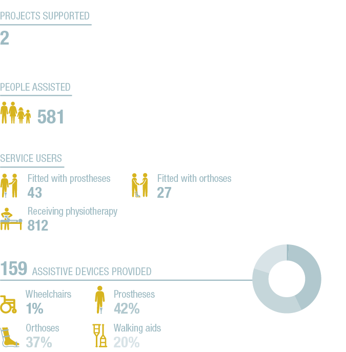 Projects supported 2 ,Service users ,Fitted with orthoses 27 ,Receiving physiotherapy 812 ,Fitted with prostheses 43,   